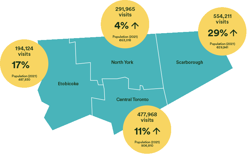 Etobicoke, 194,125 visits, up 17%, population (2021) 487,830. North York, 291,965 visits, up 4%, population (2021) 663,018. Scarborough, 554,211 visits, up 29%, population (2021) 629,941. Central Toronto, 477,968 visits, up 11%, population (2021) 906,810.