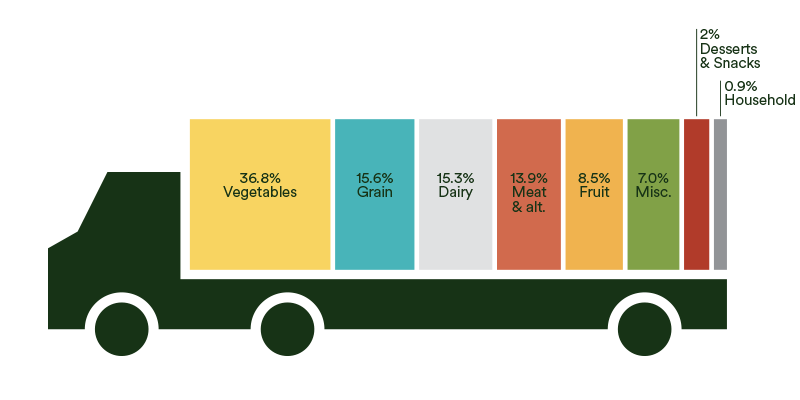 36.8% Vegetables. 15.6% Grain. 15.3% Dairy. 13.9% Meat & alt.  8.5% Fruit.  7.0% Misc.  2% Desserts & Snacks.  0.9% Household.
