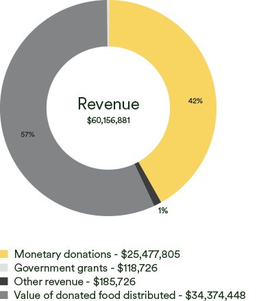Revenue: $60,156,881.  Monetary donations - $25,477,805 (42%).  Government grants - $118,726 (<1%).  Other revenue - $185,726 (1%).  Value of donated food distributed - $34,274,448 (57%).