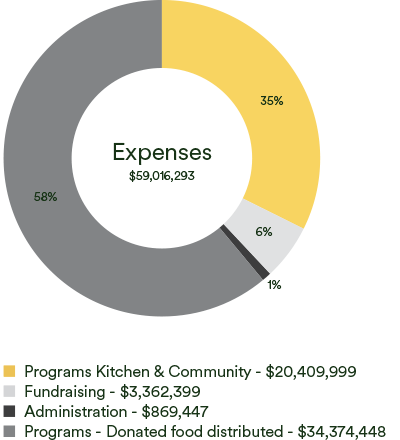 Expenses: $59,016,293.  Programs Kitchen & Community - $20,409,999 (35%).  Fundraising - $3,362,39 (6%).  Administration - $869,447 (1%).  Programs - Donated food distributed - $34,274,448 (58%).