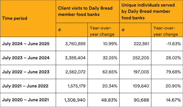 Client visits to Daily Bread member food banks and unique individuals served since 2020